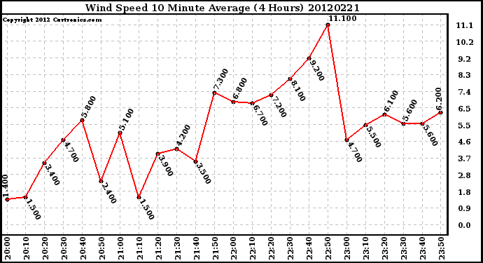 Milwaukee Weather Wind Speed<br>10 Minute Average<br>(4 Hours)