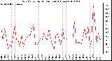 Milwaukee Weather Wind Speed<br>by Minute mph<br>(1 Hour)