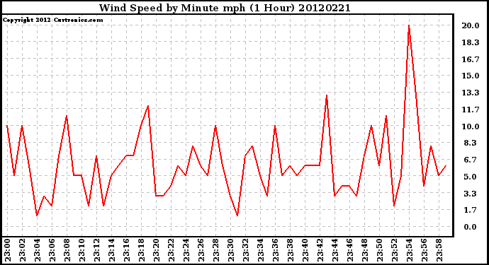 Milwaukee Weather Wind Speed<br>by Minute mph<br>(1 Hour)