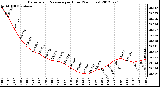 Milwaukee Weather Barometric Pressure<br>per Hour<br>(24 Hours)