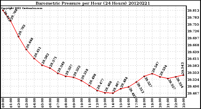 Milwaukee Weather Barometric Pressure<br>per Hour<br>(24 Hours)