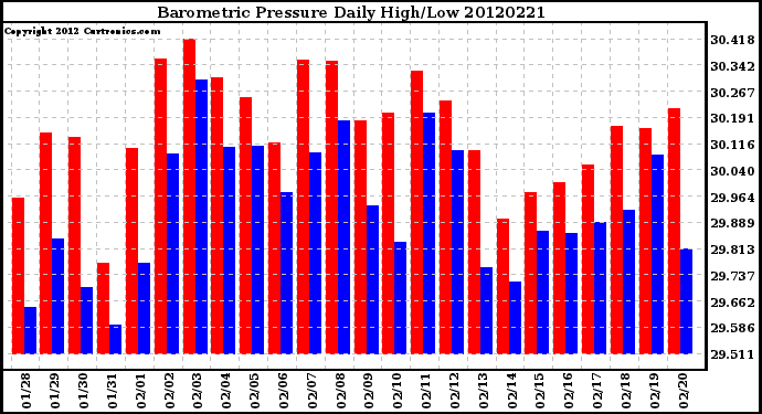 Milwaukee Weather Barometric Pressure<br>Daily High/Low