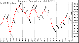 Milwaukee Weather Barometric Pressure<br>Daily High