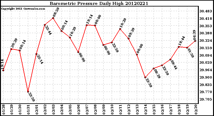 Milwaukee Weather Barometric Pressure<br>Daily High