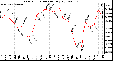 Milwaukee Weather Barometric Pressure<br>Monthly High