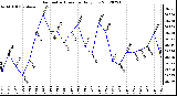 Milwaukee Weather Barometric Pressure<br>Daily Low