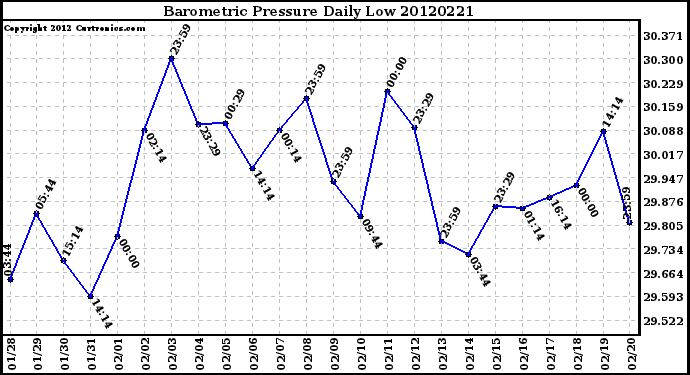 Milwaukee Weather Barometric Pressure<br>Daily Low