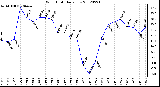 Milwaukee Weather Wind Chill<br>Daily Low