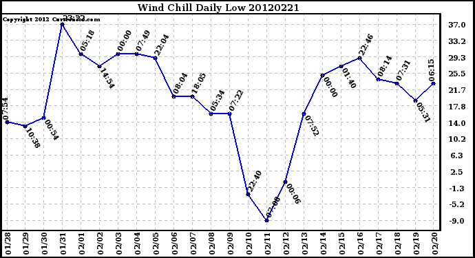 Milwaukee Weather Wind Chill<br>Daily Low