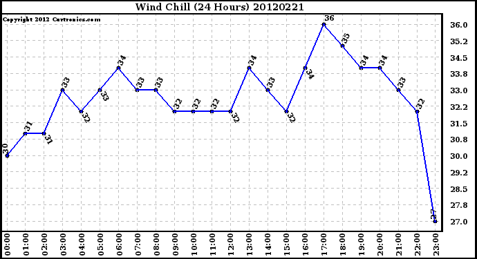 Milwaukee Weather Wind Chill<br>(24 Hours)