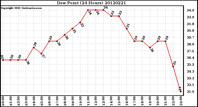 Milwaukee Weather Dew Point<br>(24 Hours)