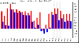 Milwaukee Weather Dew Point<br>Daily High/Low