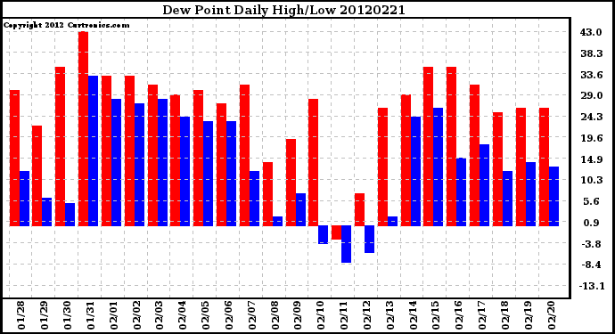 Milwaukee Weather Dew Point<br>Daily High/Low