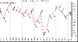 Milwaukee Weather Dew Point<br>Daily High