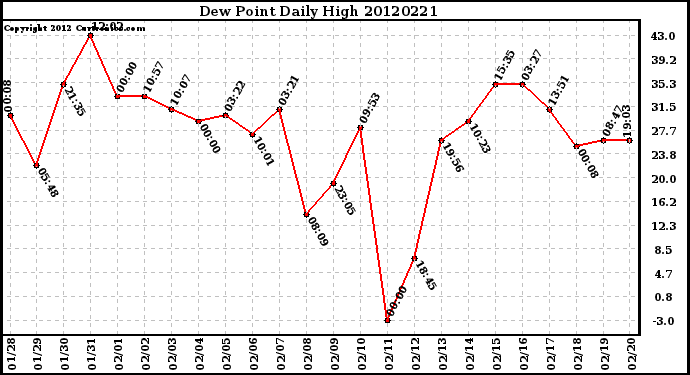 Milwaukee Weather Dew Point<br>Daily High