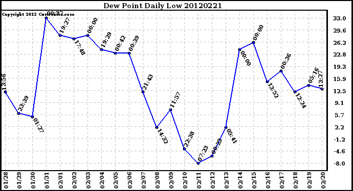 Milwaukee Weather Dew Point<br>Daily Low