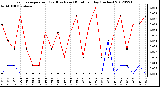 Milwaukee Weather Evapotranspiration<br>(Red) vs Rain (Blue)<br>per Day (Inches)