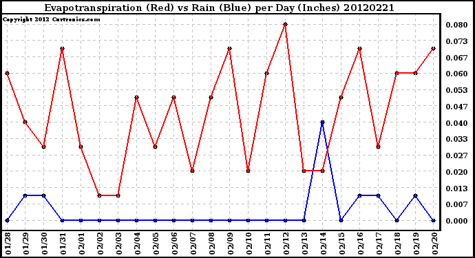 Milwaukee Weather Evapotranspiration<br>(Red) vs Rain (Blue)<br>per Day (Inches)