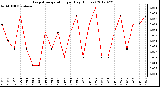 Milwaukee Weather Evapotranspiration<br>per Day (Inches)