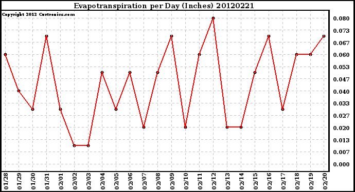 Milwaukee Weather Evapotranspiration<br>per Day (Inches)