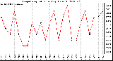 Milwaukee Weather Evapotranspiration<br>per Day (Oz/sq ft)