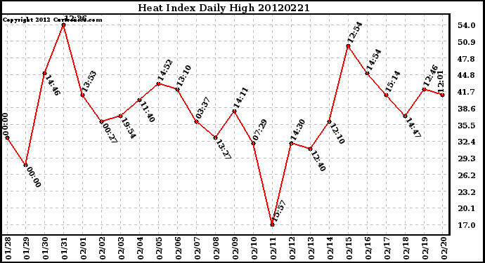 Milwaukee Weather Heat Index<br>Daily High