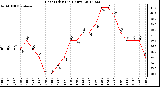 Milwaukee Weather Heat Index<br>(24 Hours)