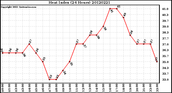 Milwaukee Weather Heat Index<br>(24 Hours)