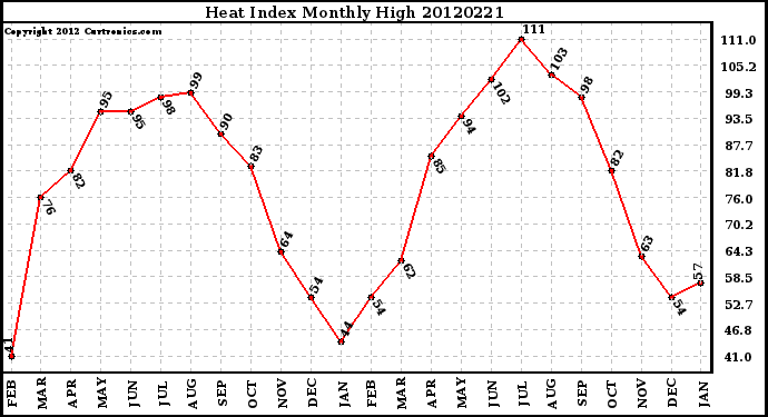 Milwaukee Weather Heat Index<br>Monthly High