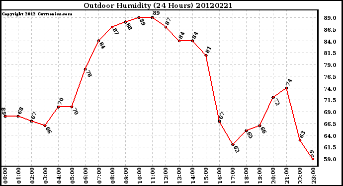 Milwaukee Weather Outdoor Humidity<br>(24 Hours)