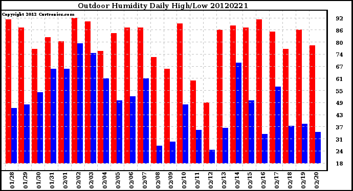 Milwaukee Weather Outdoor Humidity<br>Daily High/Low