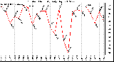 Milwaukee Weather Outdoor Humidity<br>Daily High