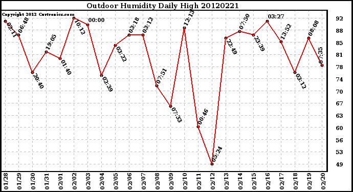 Milwaukee Weather Outdoor Humidity<br>Daily High