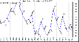 Milwaukee Weather Outdoor Humidity<br>Daily Low