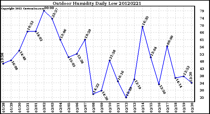 Milwaukee Weather Outdoor Humidity<br>Daily Low