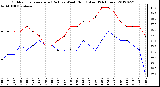 Milwaukee Weather Outdoor Temperature (Red)<br>vs Wind Chill (Blue)<br>(24 Hours)