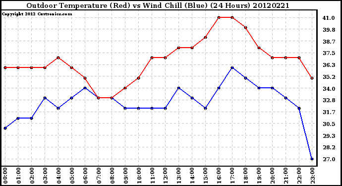 Milwaukee Weather Outdoor Temperature (Red)<br>vs Wind Chill (Blue)<br>(24 Hours)