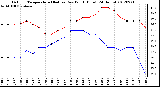 Milwaukee Weather Outdoor Temperature (Red)<br>vs Dew Point (Blue)<br>(24 Hours)