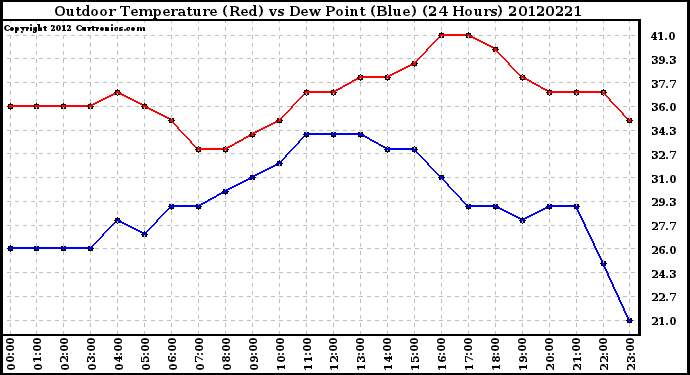 Milwaukee Weather Outdoor Temperature (Red)<br>vs Dew Point (Blue)<br>(24 Hours)