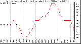 Milwaukee Weather Outdoor Temperature (Red)<br>vs Heat Index (Blue)<br>(24 Hours)