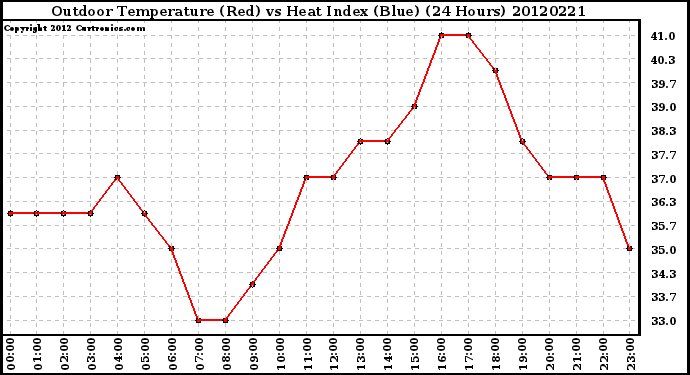 Milwaukee Weather Outdoor Temperature (Red)<br>vs Heat Index (Blue)<br>(24 Hours)