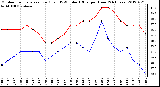 Milwaukee Weather Outdoor Temperature (Red)<br>vs THSW Index (Blue)<br>per Hour<br>(24 Hours)