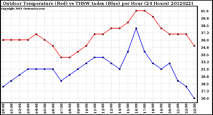 Milwaukee Weather Outdoor Temperature (Red)<br>vs THSW Index (Blue)<br>per Hour<br>(24 Hours)