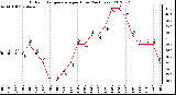 Milwaukee Weather Outdoor Temperature<br>per Hour<br>(24 Hours)