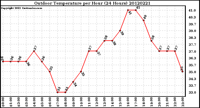 Milwaukee Weather Outdoor Temperature<br>per Hour<br>(24 Hours)