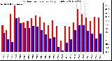 Milwaukee Weather Outdoor Temperature<br>Daily High/Low