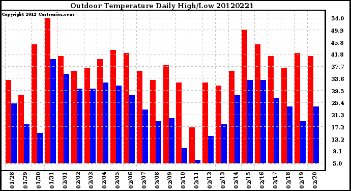 Milwaukee Weather Outdoor Temperature<br>Daily High/Low