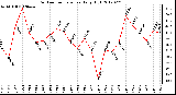 Milwaukee Weather Outdoor Temperature<br>Daily High