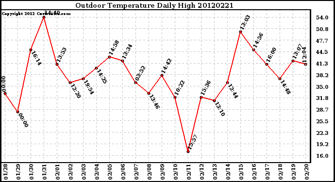 Milwaukee Weather Outdoor Temperature<br>Daily High