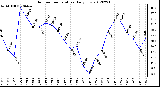 Milwaukee Weather Outdoor Temperature<br>Daily Low